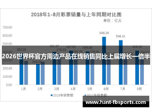 2026世界杯官方周边产品在线销售同比上届增长一倍半